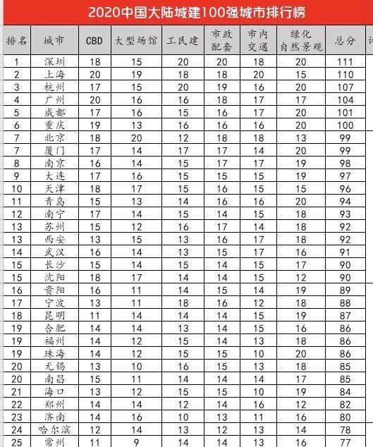 天津城市建成区排名前十,天津城建水平全国排名