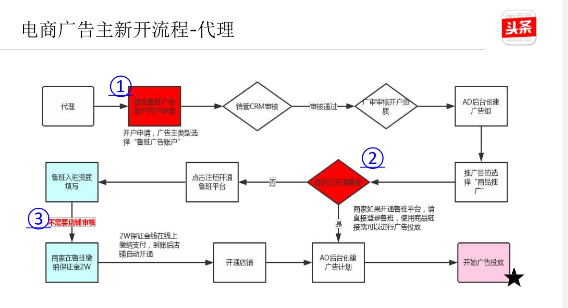 鲁班电商开户流程和费用,鲁班开户保证金