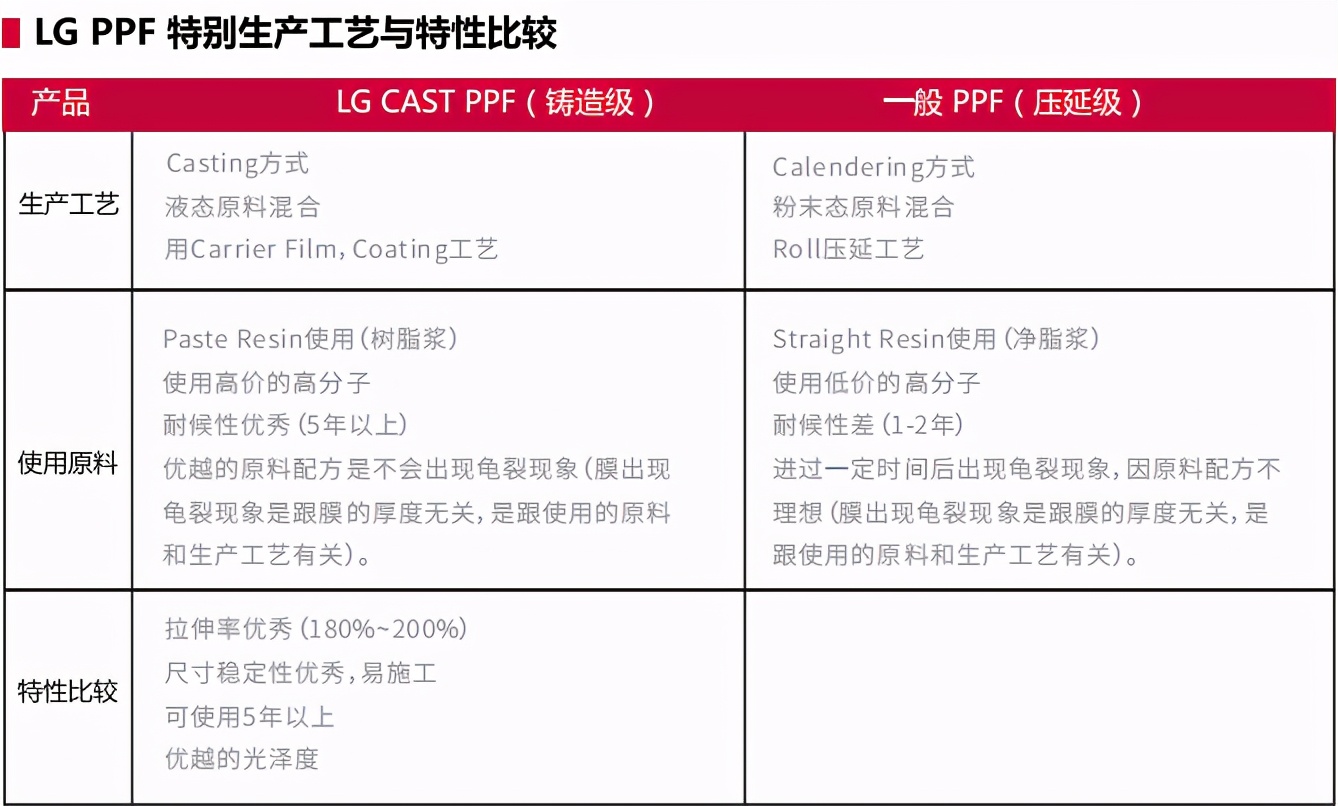 lg汽车保护膜是什么材质,lg漆面保护膜