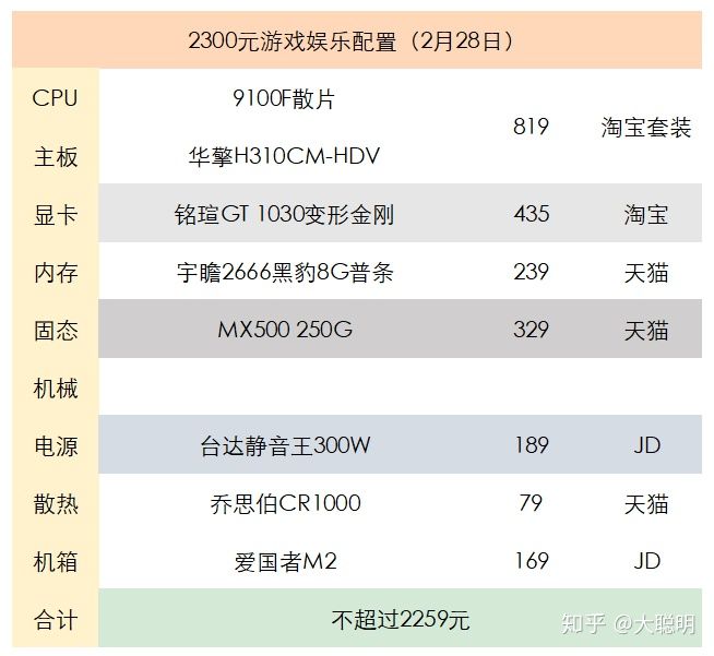 2020年办公电脑主机配置推荐,最新12月份电脑主机配置推荐