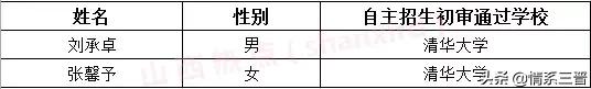 山西42名清华大学生,山西6名学生被清华提前录取