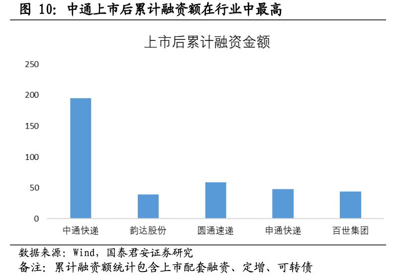 一线快递“五进三”,中通优势何在?