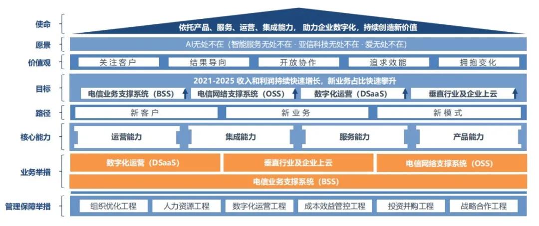 亚信科技为什么那么厉害,亚信科技未来5年