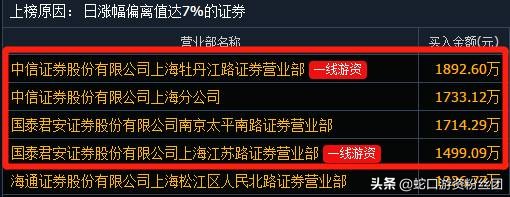 一线游资自救,游资大量买入荣科科技