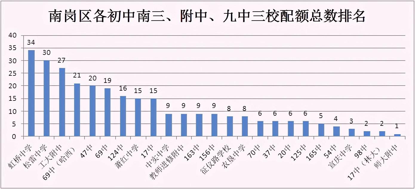 哈尔滨中考配额为啥南岗区多,2021年哈尔滨中考各区配额分配表