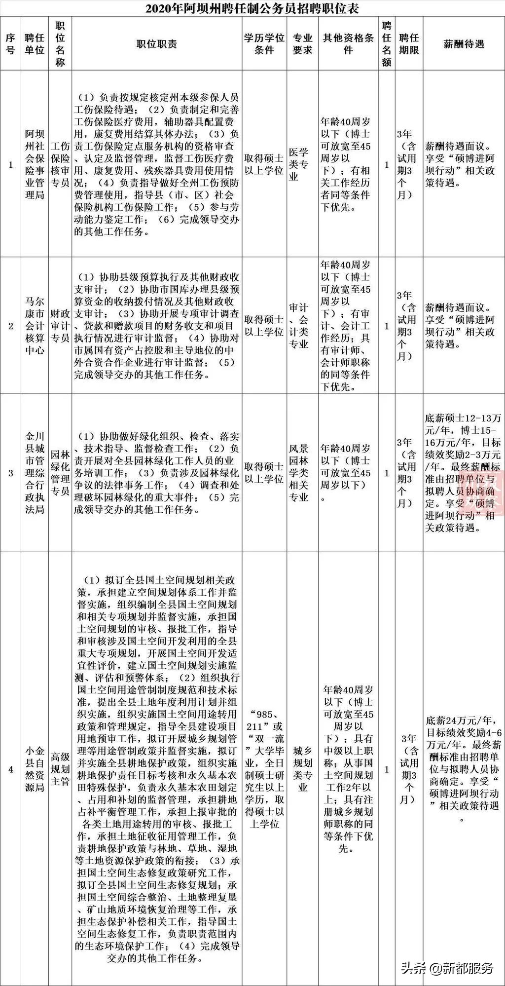 四川招聘聘任制公务员,四川省公务员招聘最多的岗位