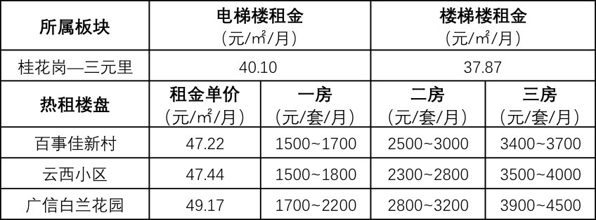 租房旺季!广州专业市场周边租赁畅旺!租金要涨?