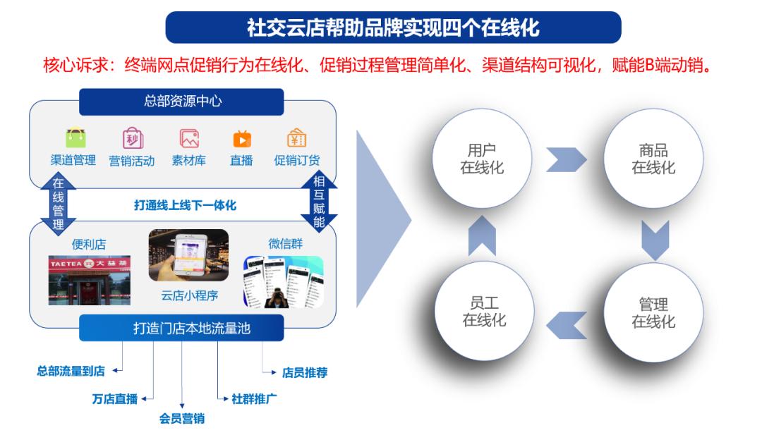 营销与服务数字化转型,营销数字化转型发展需求