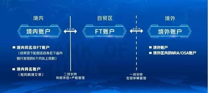 百问百答∣什么是自由贸易账户（FT账户）？