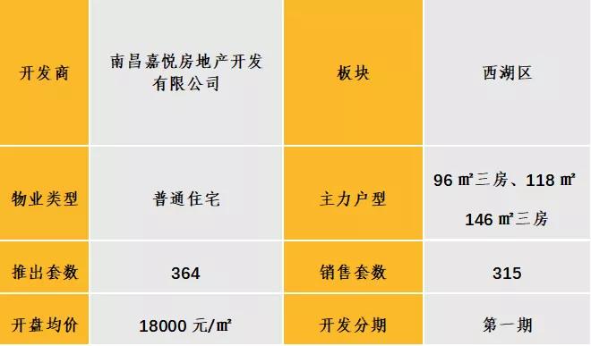 中西部7-8月新开盘谍报：整体老盘推新占主流，南昌重庆去化放缓