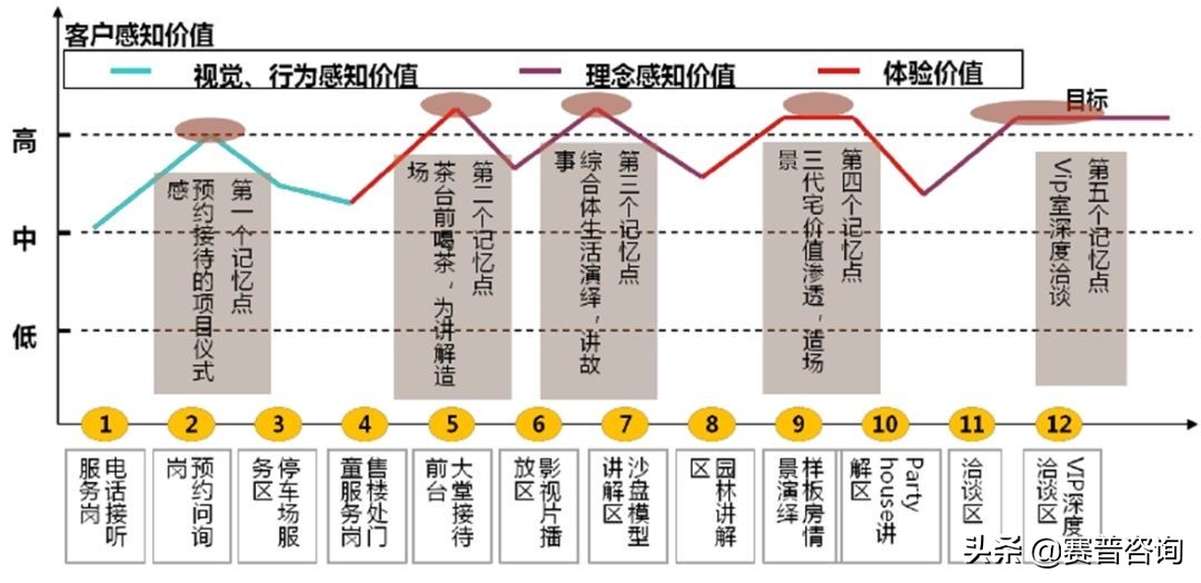 地产强势营销,地产营销动线