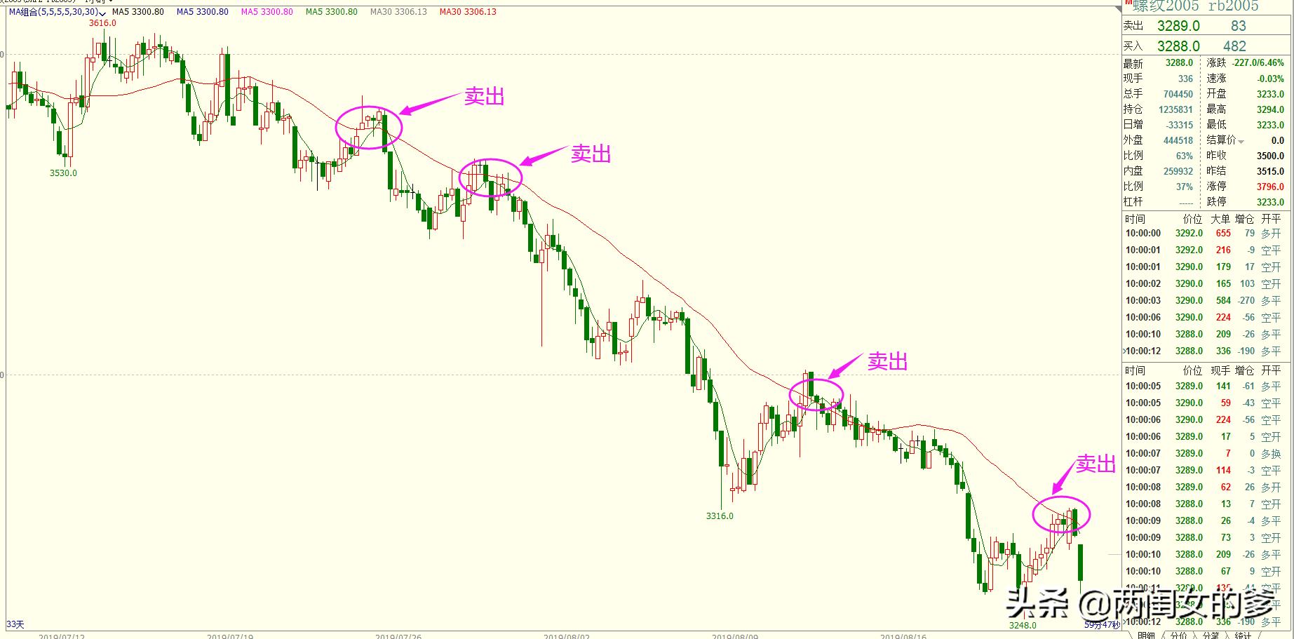 均线期货市场技术分析,均线技巧期货