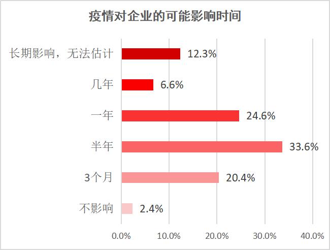 新型冠状病毒肺炎疫情影响下会员单位经营情况的调查报告
