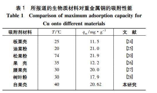 改性吸附剂,改性活性炭吸附金属的优点
