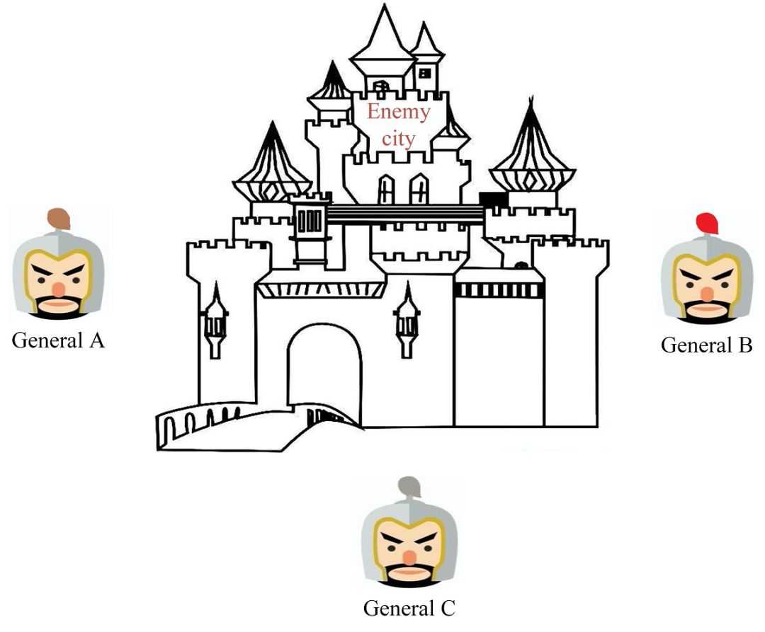 拜占庭将军解决了哪些问题,拜占庭将军问题原因