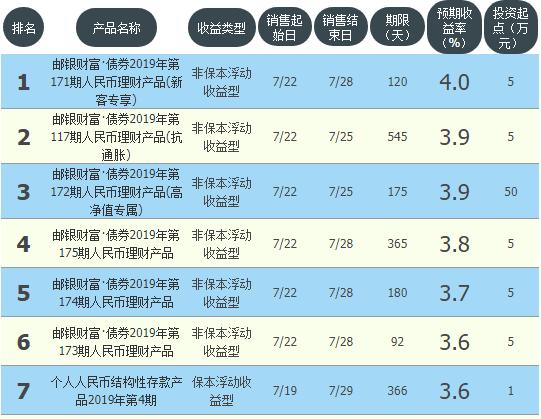 邮储银行理财产品收益排行榜,邮储理财哪个收益最高