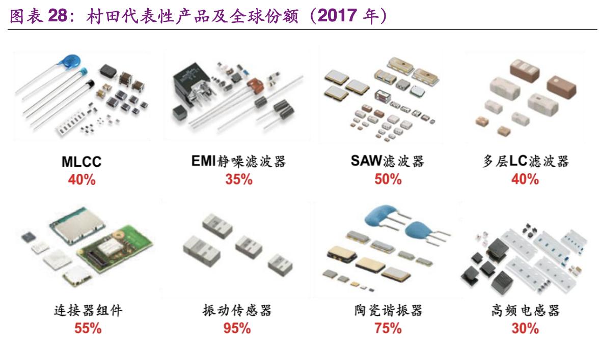 村田电子元器件有限公司,村田核心技术