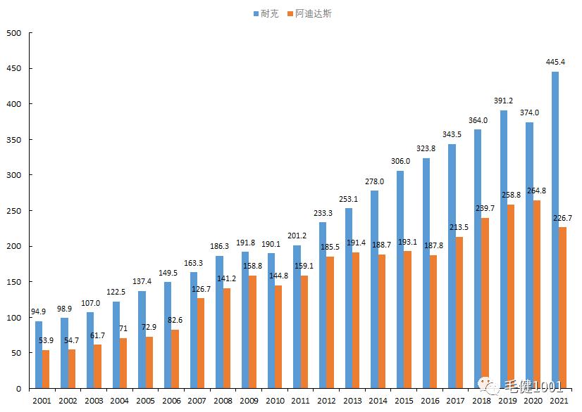 中国运动鞋服市场面临的挑战,王子与平民