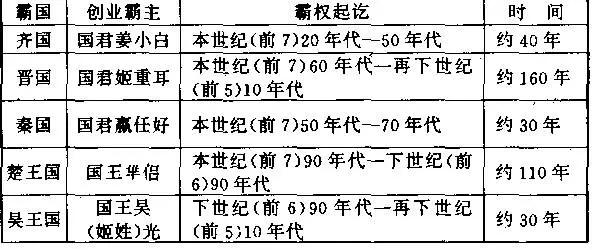 春秋五霸的兴起与衰亡