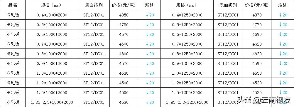 11月21日昆明钢材市场最新报价,2022年10月24日昆明钢材价格