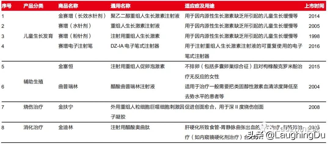 长春高新生长激素,长春高新生长激素叫什么名字