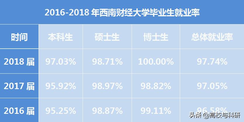 西南财经大学和西南财经天府学院,西南财经大学和中南财经大学比较