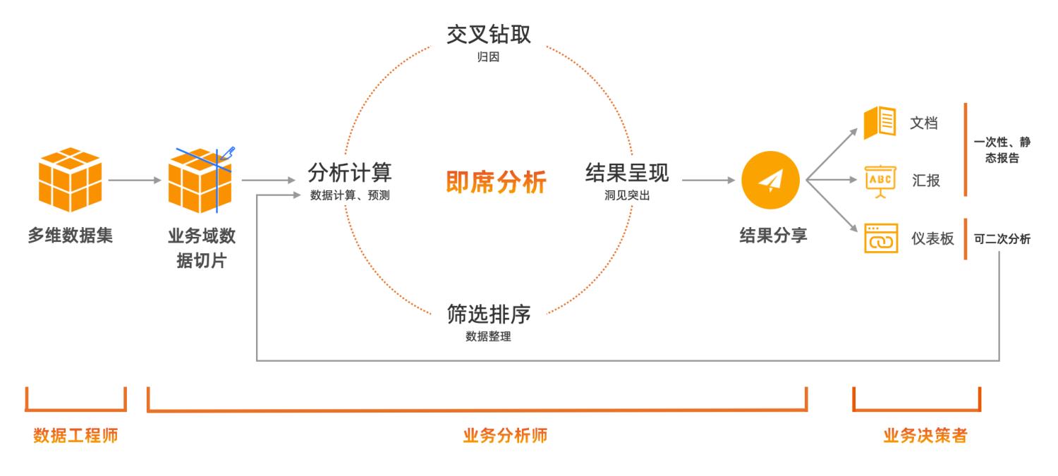 运营也用的起来的数据分析工具：QuickBI即席分析详解