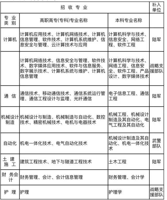 直招士官每年几月份进部队,部队直招士官报名条件