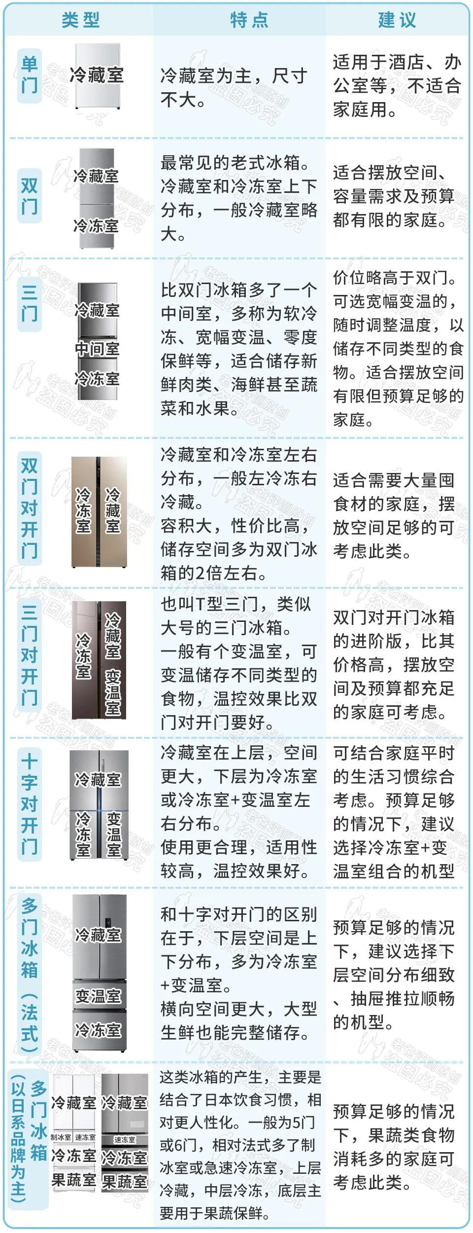 冰箱怎么选购及推荐,海尔556升冰箱和555升冰箱哪个好