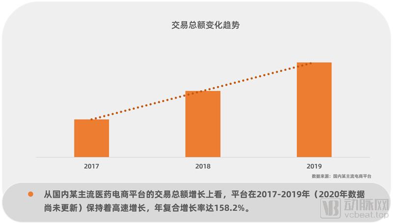 2016-2020年医药电商数据分析,我国医药电商发展现状分析报告