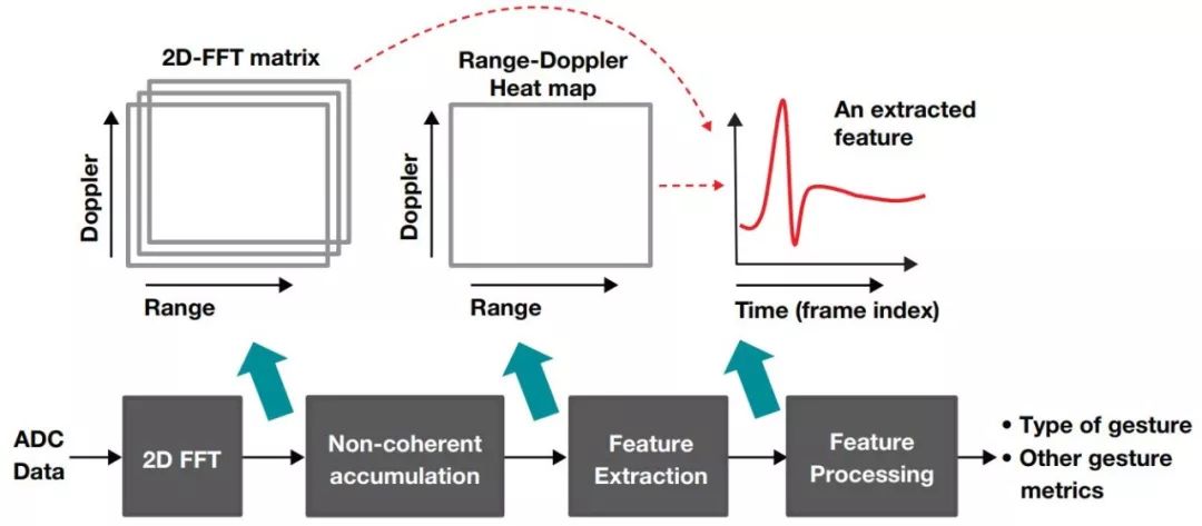 调频连续波雷达物位计,雷达调频连续波测距基本原理