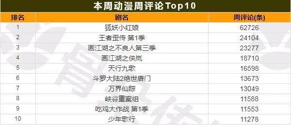 第10周周报│万古仙穹3爱奇艺独家上线，武动乾坤腾讯*放播**量第2