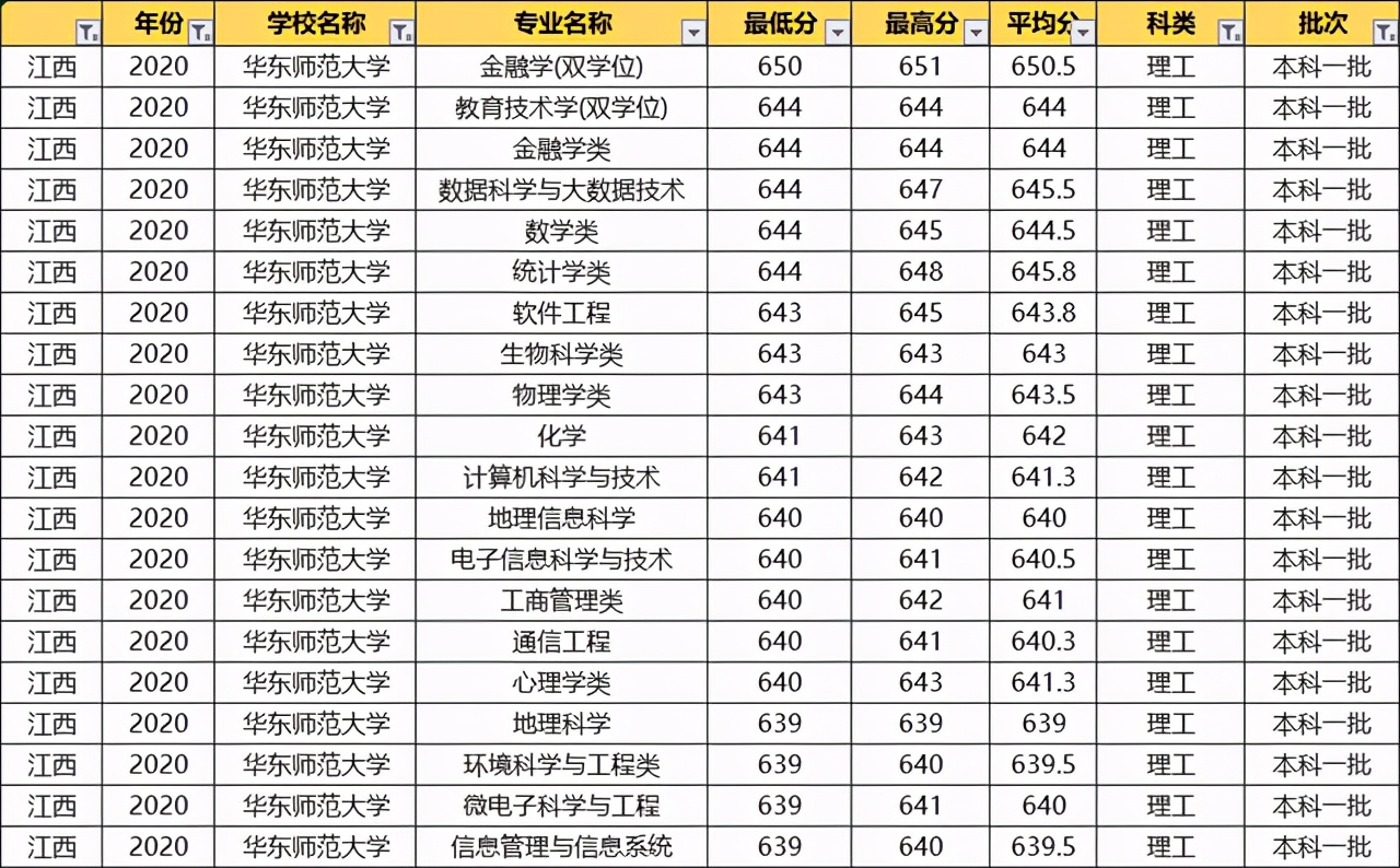 华东师范大学2020录取专业分数线,华东师范大学各专业录取分数