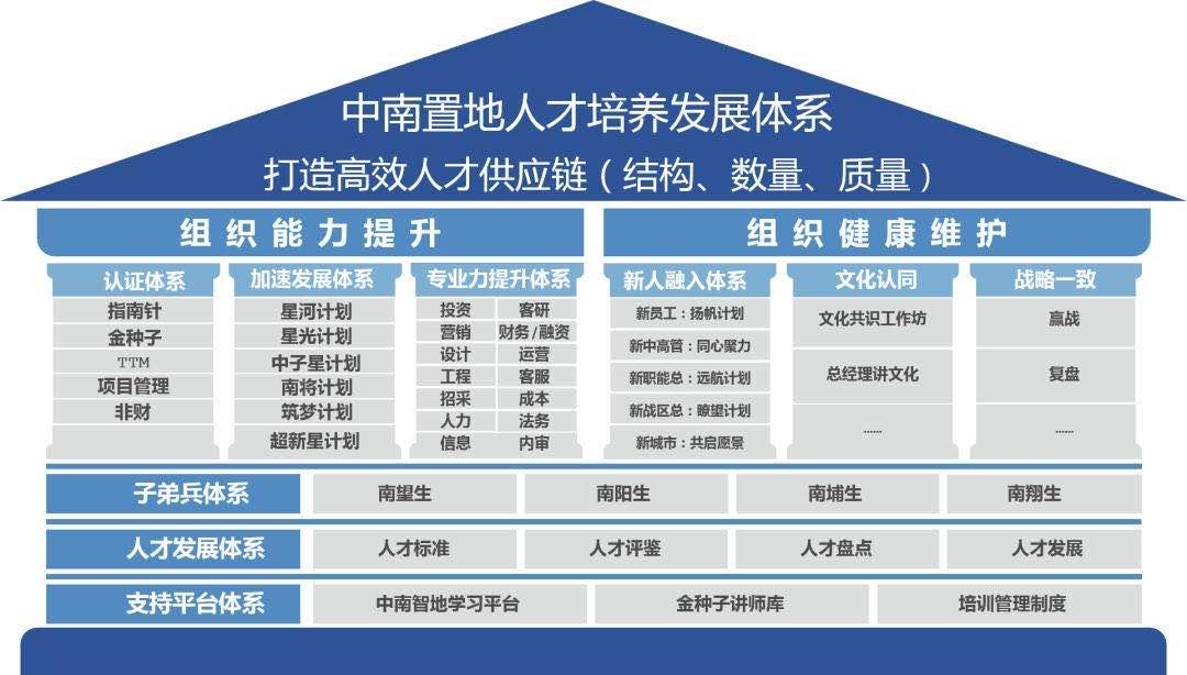 2000亿的中南置地，如何成为一家有爱的公司？