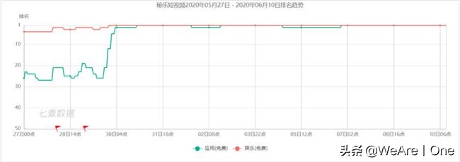 传销App霸占榜首14天，刷视频就能“月入百万”？