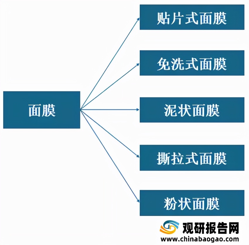 面膜行业现状和前景,面膜行业竞争分析