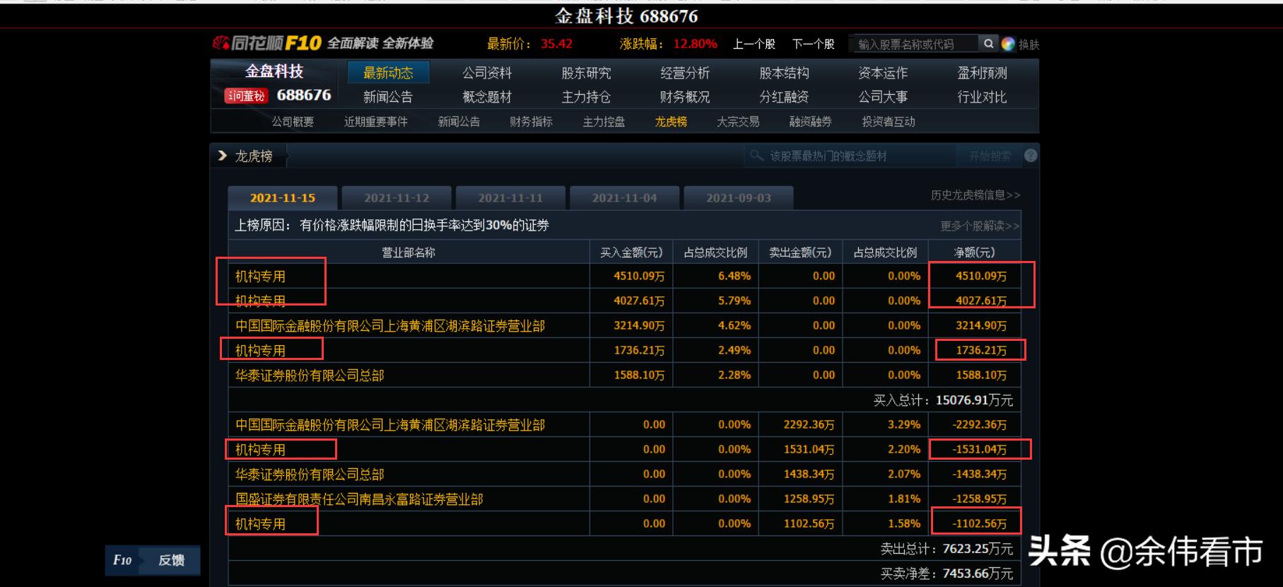 机构资金高位加仓汽配概念股！一股单日豪买2亿