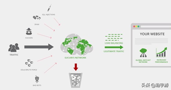 app怎么防止ddos攻击,wordpress怎么防止攻击