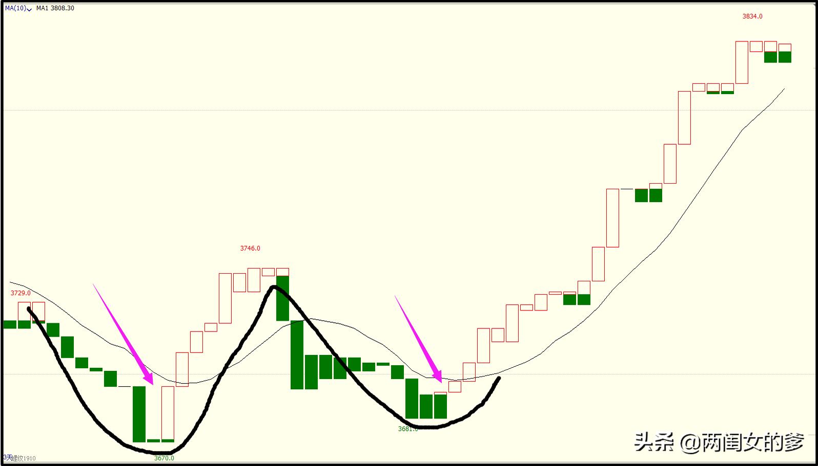 boll指标如何在盘面上加线,boll指标喇叭口战法
