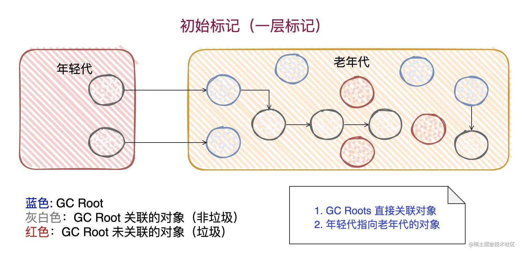 javacms垃圾收集器,各个版本的垃圾收集器