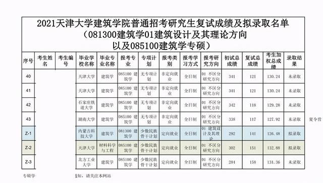 985名校——天津大学培养了四年的本科生考研“全军覆没”？