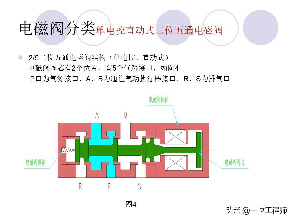 十分钟让你掌握电磁阀的工作原理,电磁阀都有哪些选型依据及原则