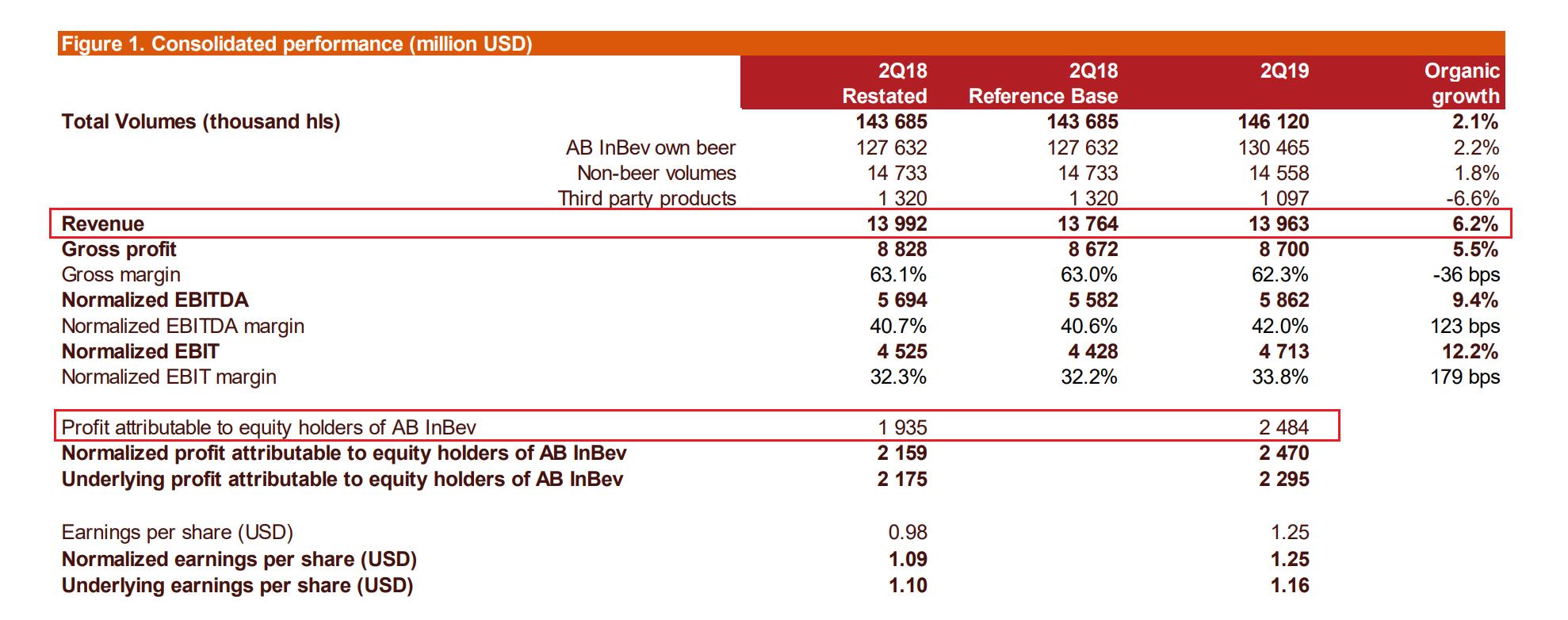 百威英博财报,财报解读偿债能力