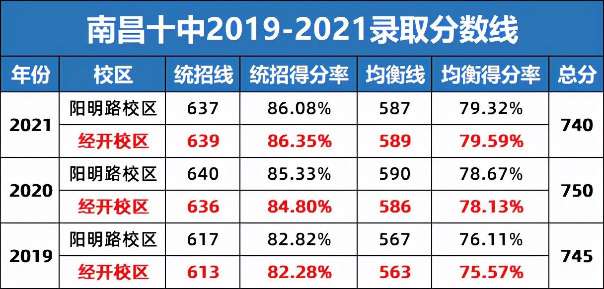 南昌十中均衡生录取分数线2019,南昌十中2023年高考喜报