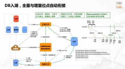 阿里云核心技术研究,阿里云平台技术分享