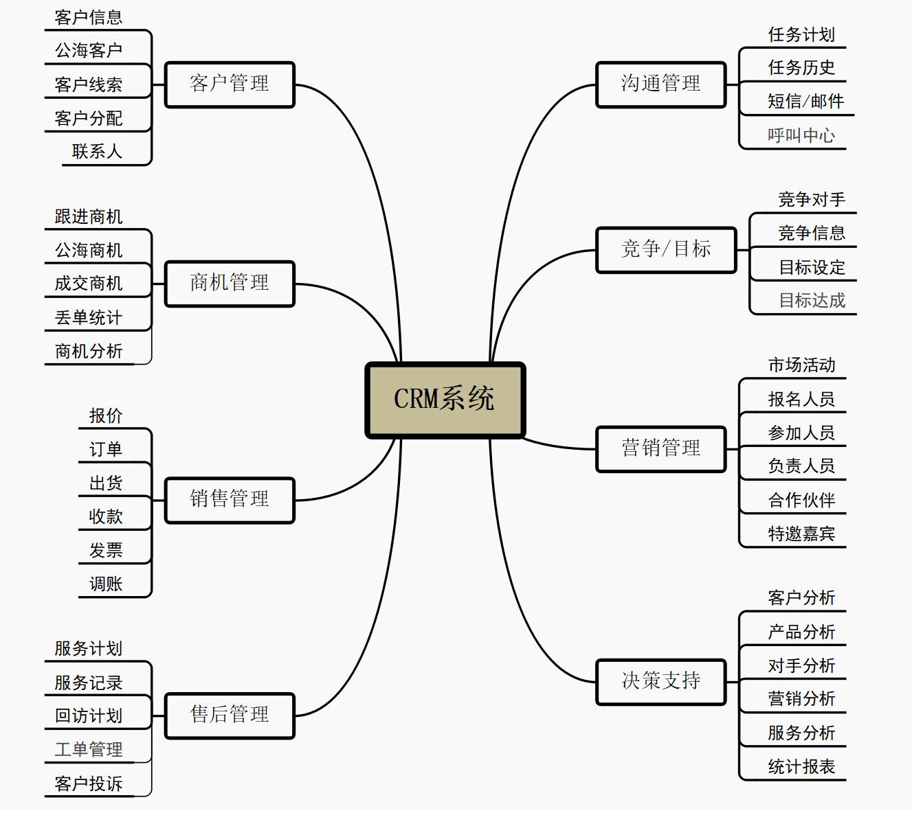 crm保险有什么作用,crm客户关系管理的功能和作用
