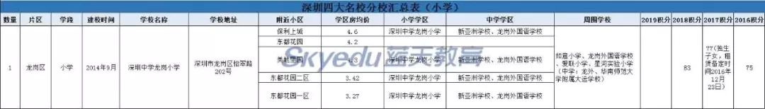 深圳四大名校在各区建分校情况,深圳四大名校的分校怎么样