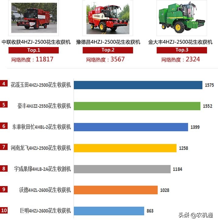 销量第一的花生品牌是什么,2022花生收获机销量排行榜