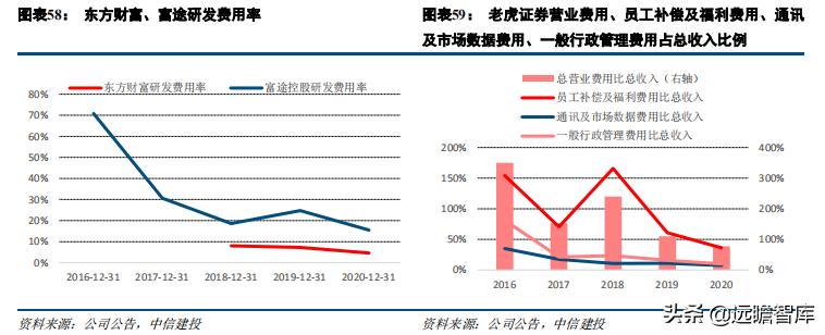 证券业数字化转型发展报告,证券公司行业研究