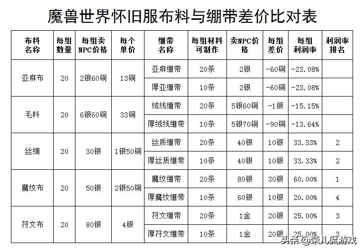 魔兽世界怀旧服差价赚金,魔兽世界怀旧服急救1-300攻略
